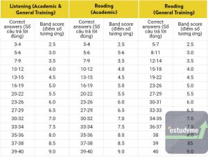 Thang điểm IELTS tính thế nào? Cách tính điểm IELTS Overall