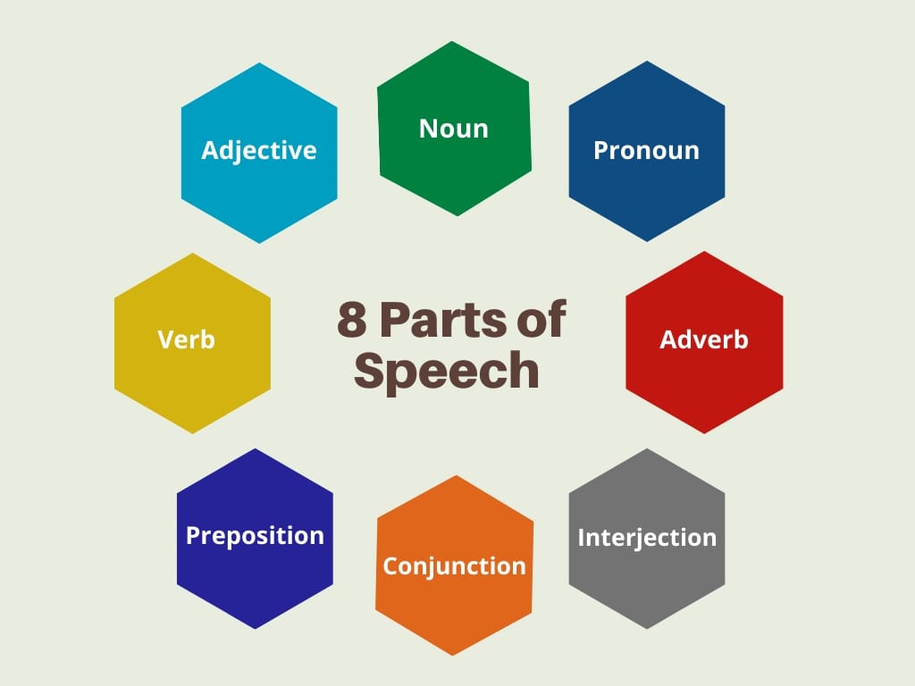 the part of speech is an essential section in English grammar