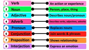 mind map: part of speech in English