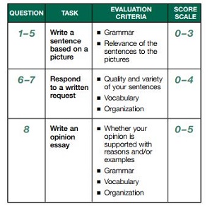 Getting hold of the TOEIC Writing test format is crucial for effective preparation and achieving a high score