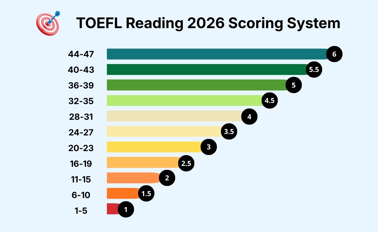 TOEFL Reading 2026 Reading score conversion 1-6 scale