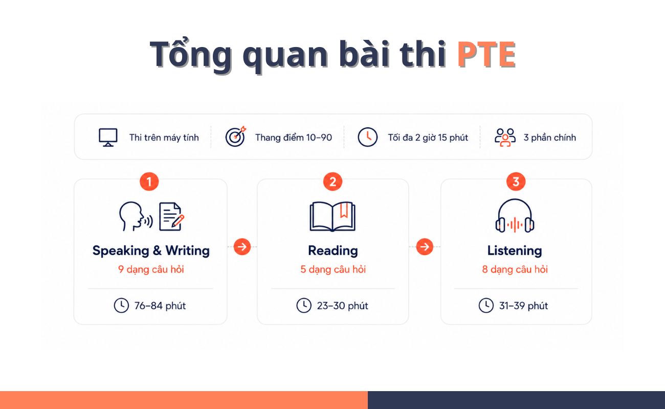 Tổng quan bài thi PTE