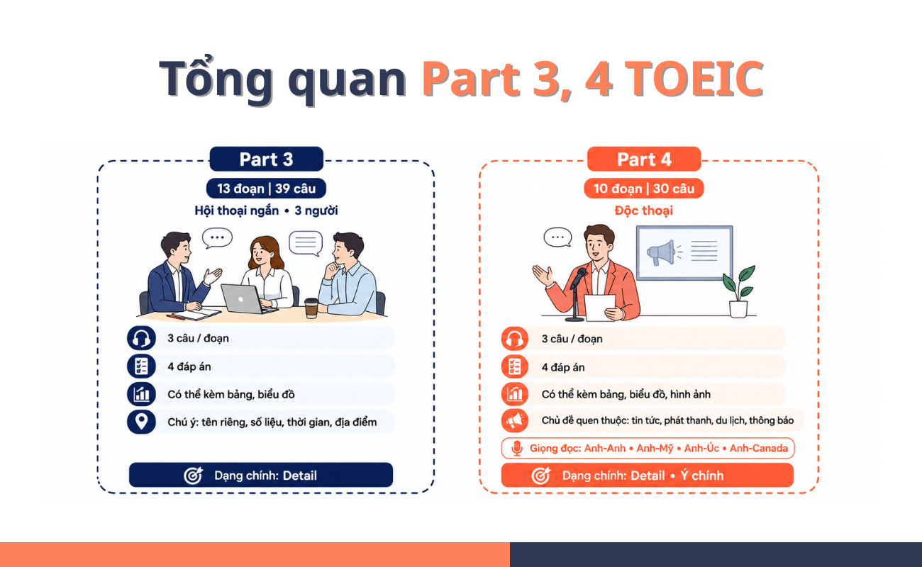 Tổng quan Part 3 4 TOEIC Listening
