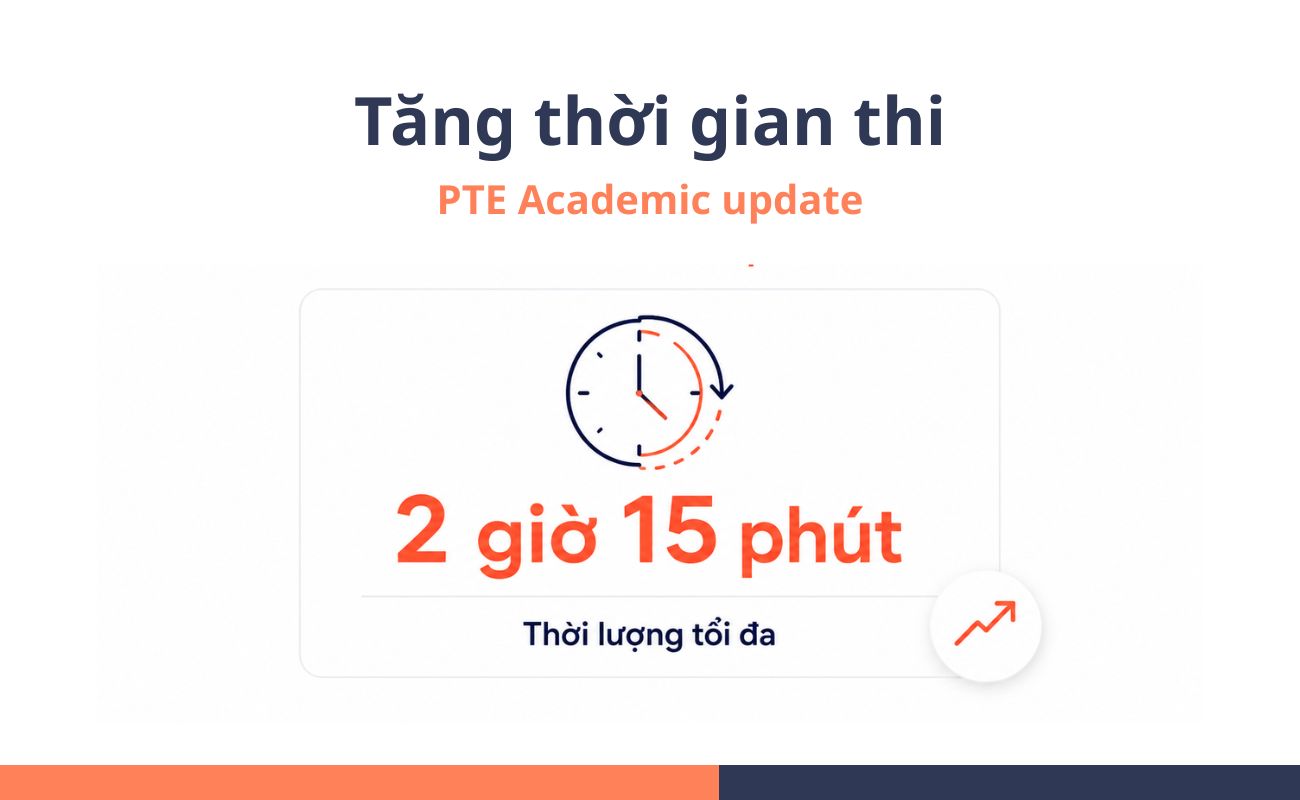 PTE update: Tăng thời gian thi lên 2 tiếng 15 phút