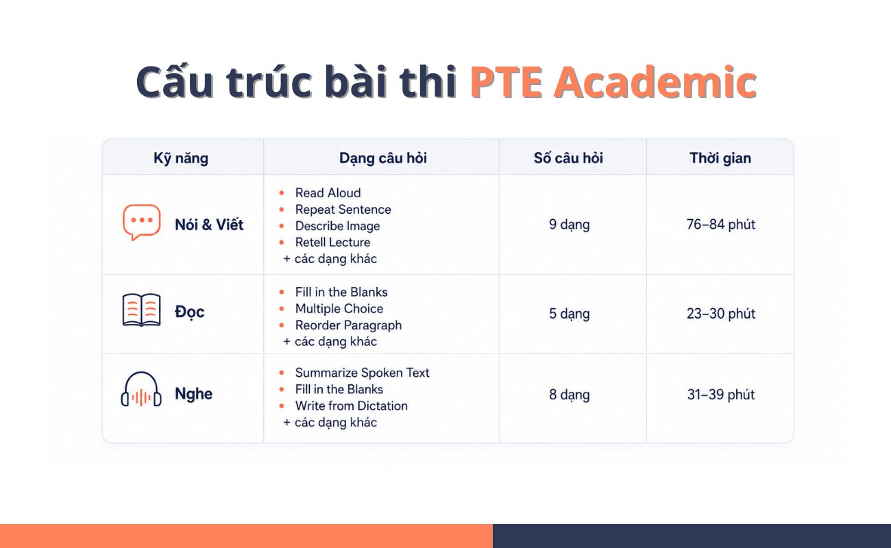 Cấu trúc bài thi PTE Academic mới nhất