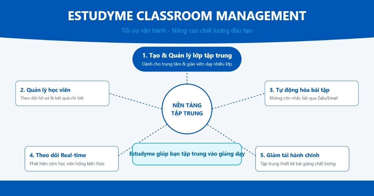 EstudyMe giúp quản lý lớp học Online như thế nào?