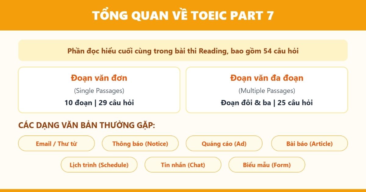 Tổng quan về TOEIC Part 7