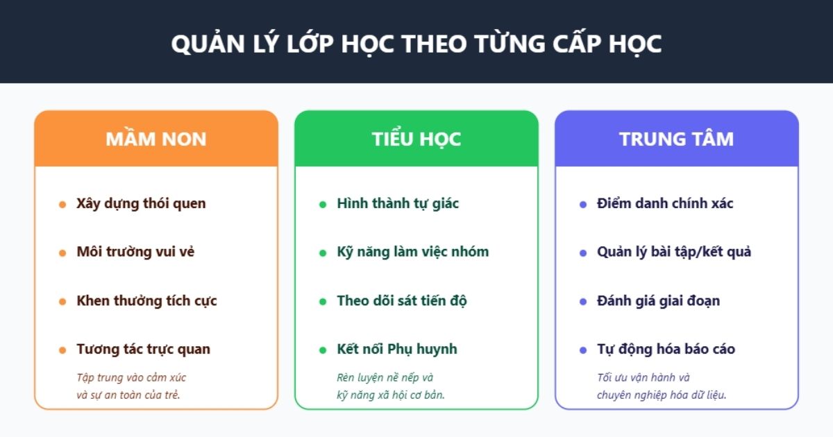 Quản lý lớp học theo từng cấp